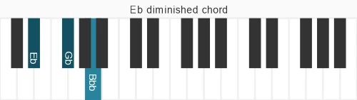 Piano voicing of chord Eb dim